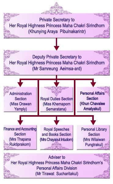 Organization Chart